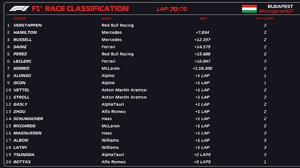 Macaristan Grand Prix'sinin sonucunda Carlos Sainz podyumun dışında 4. sırada yer alırken Sergio Perez 5. olarak yarışı bitirdi. Charles Leclerc ise Ferrari pit duvarının yardımıyla(!) yarışı 6. bitirebildi.