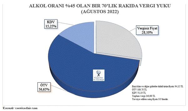 Dr. Ozan Bingöl hesaplamış; 94,12 TL'ye alabileceğimiz içeceğe 189,78 TL ÖTV, 51,10 TL KDV ekleyerek 335 TL ödüyoruz.