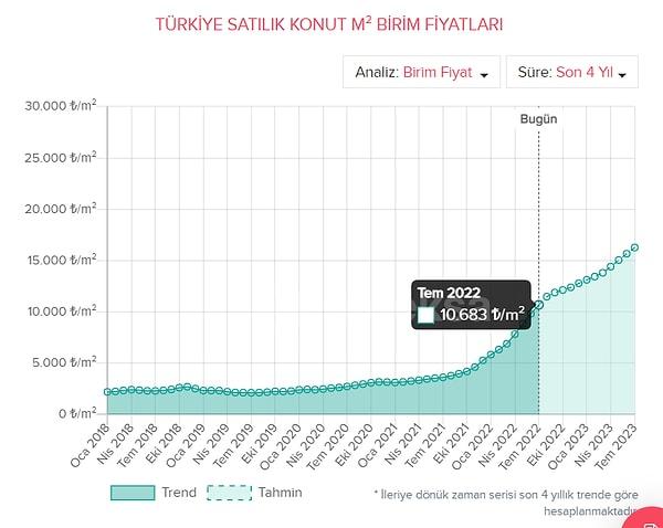 Endeksa'nın verilerine göre de Türkiye'de Temmuz 2021'de 3.616 TL olan konut m2 fiyatı Temmuz 2022'de 10.683 TL olarak görülüyor. Artış yüzde 365 oranında.