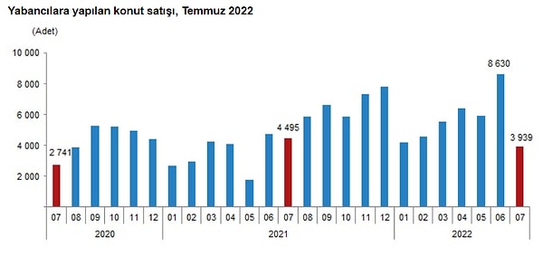 Yabancılara yapılan konut satışları Temmuz ayında bir önceki yılın aynı ayına göre %12,4 azalarak 3 bin 939 oldu.