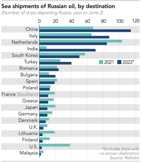 Peki yatırımlara rağmen Rusya'dan kimler daha fazla alım yaptı? 2021'e göre 2022'de Rus petrolünün gittiği limanların değişimi 👇