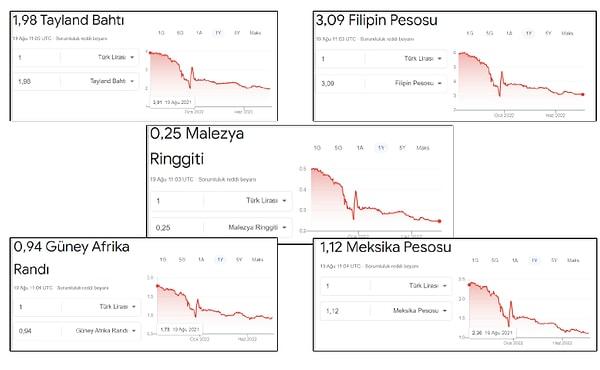 Filipin Pezosu, Güney Afrika Randı, Malezya Ringiti, Meksika Pezosu ve Tayland Bahtı... Nereye baksak aynı grafik TL'nin seyrü sefa değil de cefası belki de...