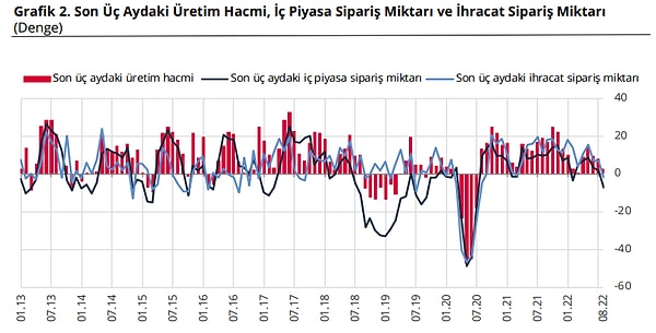 Mevcut toplam siparişlerin mevsim normallerinin altında olduğu yönündeki değerlendirmeler ile mevcut mamul mal stoklarının seviyesinin mevsim normallerinin üzerinde olduğu yönündeki değerlendirmelerin zayıfladığı görülmektedir.