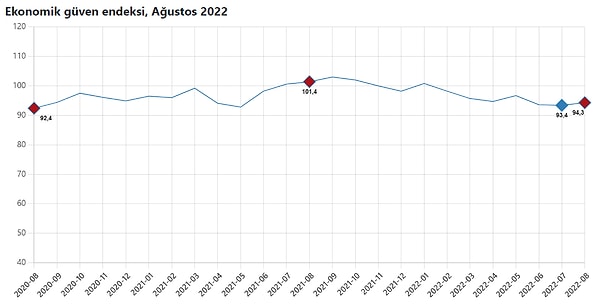 Ekonomik güven endeksi 94,3 oldu