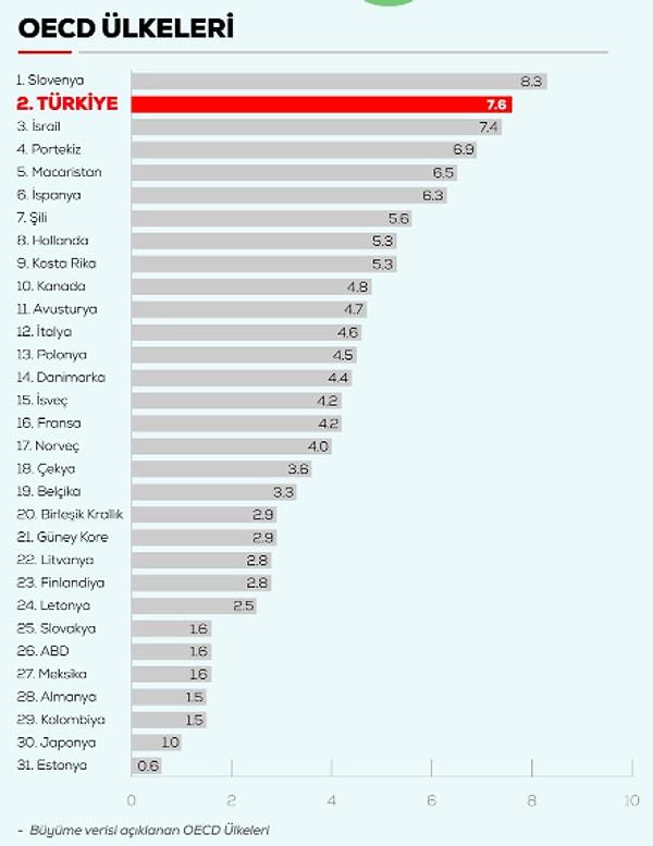 Yakından bakmak isteyenler için OECD ülkelerinin büyüme verileri 👇