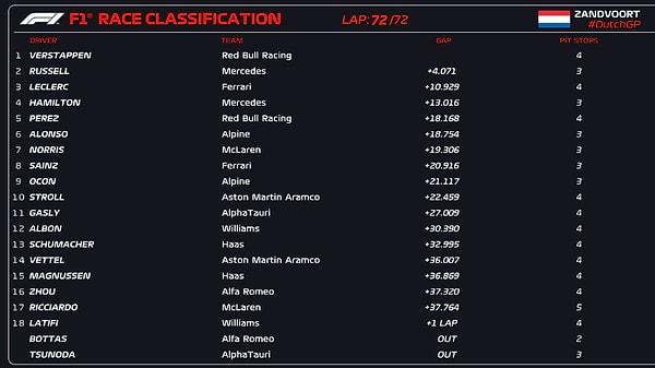 72 tur süren Hollanda Grand Prix'ini Max Verstappen kazanırken; Russell ikinci, Leclerc ise üçüncü oldu.