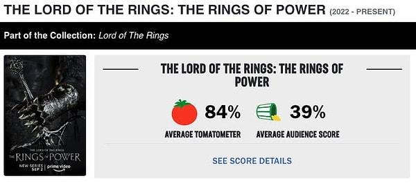 Rotten Tomatoes'da, The Rings of Power şu anda ortalama eleştirmen incelemesine göre %84 reytinge sahip.
