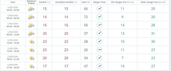 7 Eylül Çarşamba Ankara Hava Durumu