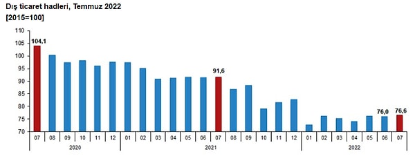 İhracat birim değer endeksinin ithalat birim değer endeksine bölünmesiyle hesaplanan ve 2021 yılı Temmuz ayında 91,6 olarak elde edilmiş olan dış ticaret haddi, 15 puan azalarak, 2022 yılı Temmuz ayında 76,6 oldu.