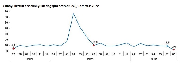 Sanayi üretimi Temmuz ayında geçen yılın aynı ayına göre yüzde 2,4 artış gösterdi.