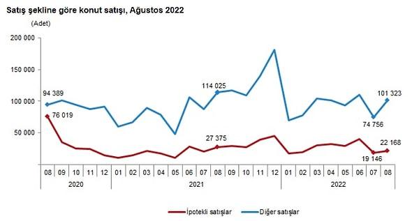 Türkiye genelinde ipotekli konut satışları Ağustos ayında bir önceki yılın aynı ayına göre %19,0 azalış göstererek 22 bin 168 oldu.