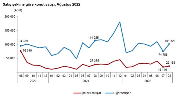 Türkiye genelinde ipotekli konut satışları Ağustos ayında bir önceki yılın aynı ayına göre %19,0 azalış göstererek 22 bin 168 oldu.