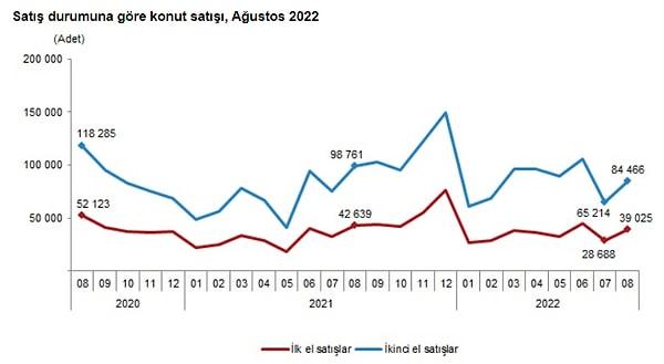 Türkiye genelinde ilk el (sıfır) konut satış sayısı, Ağustos ayında bir önceki yılın aynı ayına göre %8,5 azalırken, toplam konut satışları içinde ilk el konut satışının payı %31,6 oldu.