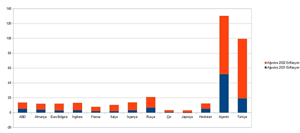 O kısmı söylemeden önce, 2021 ve 2022 yıllarında Ağustos ayı enflasyonlarını karşılaştırmamız gerektiğinden biz de öyle yaptık👇