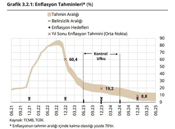 Merkez Bankası Enflayson Raporu'nda yıl sonunda TÜFE'nin yüzde 60,4 olmasını bekliyor.