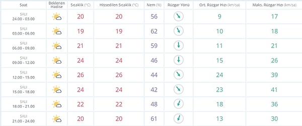 4 Ekim Salı İzmir Hava Durumu