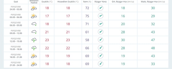 6 Ekim Perşembe İstanbul Hava Durumu