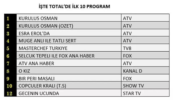 TOTAL İLK 10 PROGRAM