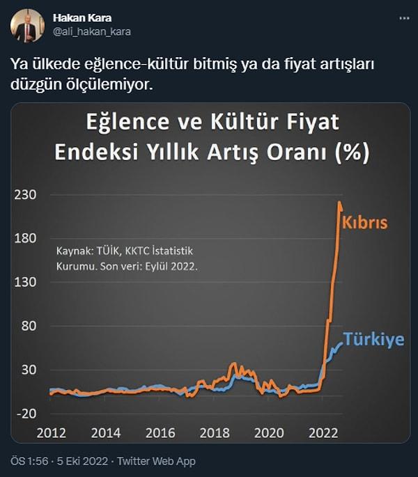Bu da Merkez Bankası eski Başekonomisti Prof. Dr. Hakan Kara'nın son açıklanan TÜFE sonrası TL kullanan Kıbrıs ile Türkiye'nin enflasyon ayrışması 👇