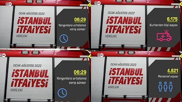 2022 yılının ocak ila ağustos ayları arasındaki İstanbul'da bulunan itfaiyelerin verileri açıklanmış.