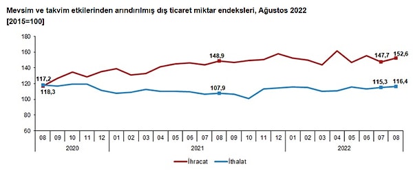 Mevsim ve takvim etkilerinden arındırılmış ihracat miktar endeksi %3,3, ithalat miktar endeksi %1 arttı