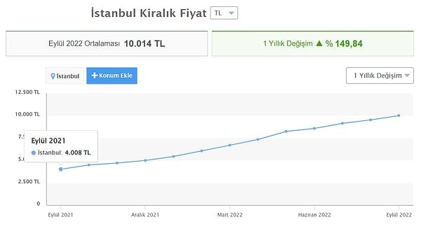 İstanbul'da kiralar 1 yılda ortalama 4 bin TL bandından yaklaşık yüzde 150 artışla 10 bin liranın üzerine çıkarken, 2 yıllık artış ise inanılmaz boyuttaydı.