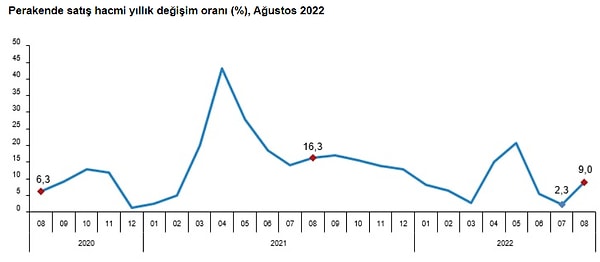 Perakende satış hacmi yıllık %9,0, aylık %3,7 arttı.