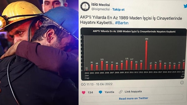 En az 1989 maden işçisi iş cinayetlerinde hayatını kaybetti