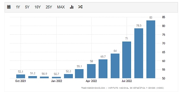 2022'nin başına yüzde 50 olan enflasyon, Ekim 2022'de yüzde 83 seviyesine ulaştı. Yıl sonunda enflasyonun %100'e yaklaşması bekleniyor.