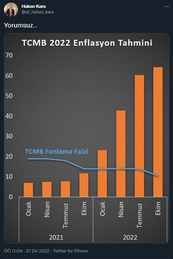 Merkez Bankası eski Başekonomisti Prof. Dr. Hakan Kara, yorumunu bir grafikle yaptı.