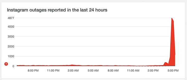 Down Detector'ün paylaştığı verilere göre ortaya çıkan kullanıcı raporları doğrultusunda, birçok sorunla karşılaşılan Instagram'ın çöktüğüne işaret ediyor.