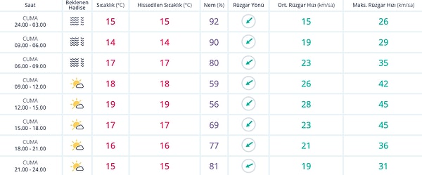 28 Ekim Cuma İstanbul Hava Durumu