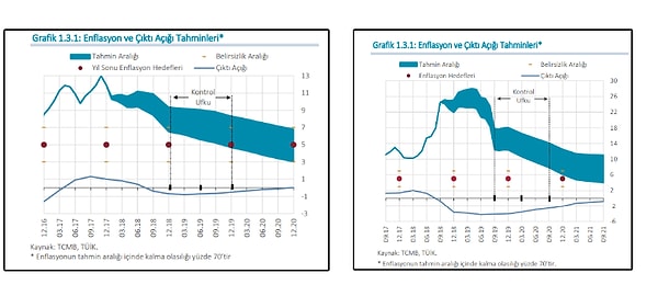 Öncelikle Enflasyon Raporlarında I. ve IV.'leri baz aldık. Tümünün de grafikleri de mevcut.