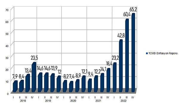 Enflasyon Raporu'nun 2018-2022 öngörülerinin olduğu grafik bu şekilde👇