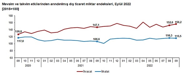 Mevsim ve takvim etkilerinden arındırılmış ihracat miktar endeksi %2,4 oranında artarken, ithalat miktar endeksi %0,6 oranında azaldı.