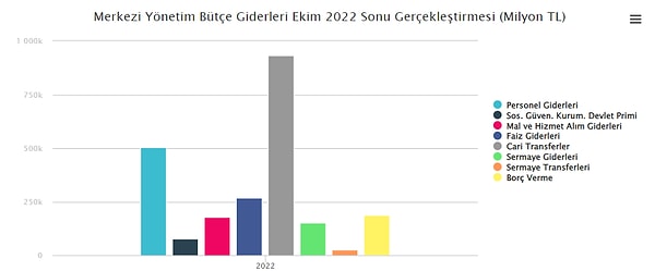 2021 yılı Ocak-Ekim döneminde 78 milyar 74 milyon TL faiz dışı fazla verilmiş iken 2022 yılı Ocak-Ekim döneminde 139 milyar 501 milyon TL faiz dışı fazla verildi.