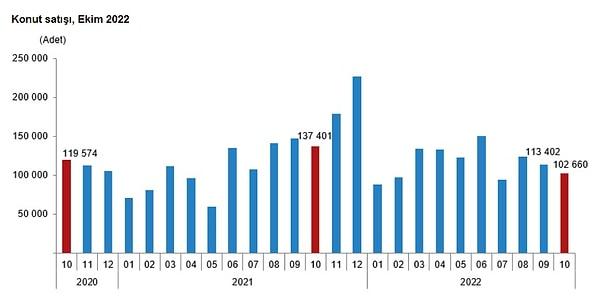 Türkiye genelinde Ekim ayında 102 bin 660 konut satıldı.