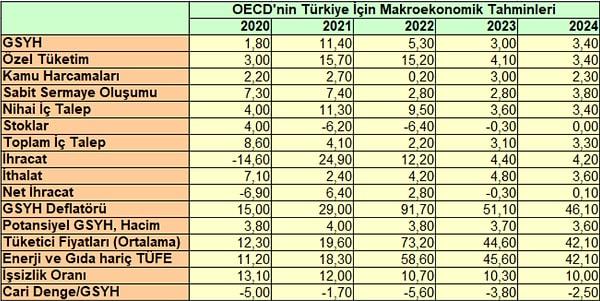 OECD Ekonomik Görünüm raporunda Türkiye için 2022 yılı GSYH büyüme tahminini yüzde 5,4'ten 5,3'e indirilirken, 2023 büyüme tahmini yüzde 3,0 olarak korundu. 2024 için büyüme beklentisi de yüzde 3,4 olarak ortaya kondu.