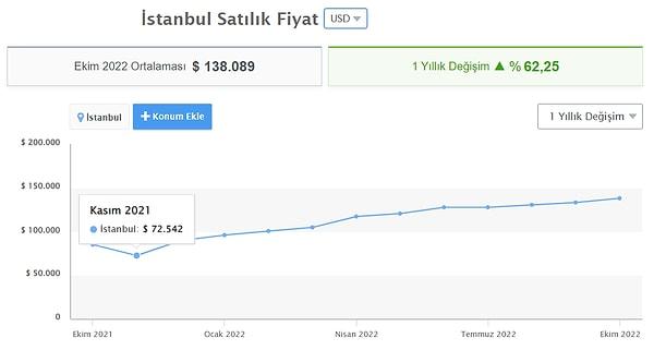 İstanbul'da ev fiyatlarının yabancılara satışlarda liderliği Antalya'ya kaptırması sonrası ortalama konut fiyatının 2,5 milyonun üzerinde olduğu, dolar bazında da arttığı görülüyor.