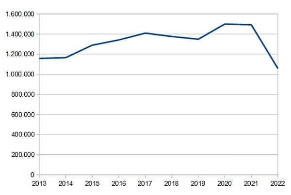 TÜİK'in Eylül ayı konut verisinde de satışlarda düşüş görülmüştü. Bu grafikte her ne kadar 2023'e ait veri 9 aylık olsa da geçen yıla görece gerileme dikkat çekmişti.