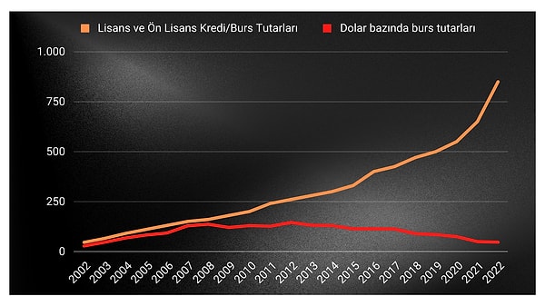 2002 yılında bu yana KYK ödemelerinin TL ve dolar bazında değişimine baktık. Birçok ekonomik göstergedeki gibi burada da makas açılıyor giderek...