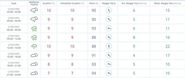 14 Aralık Çarşamba Ankara Hava Durumu