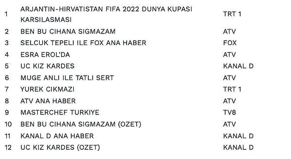 ABC'DE İLK 10 PROGRAM