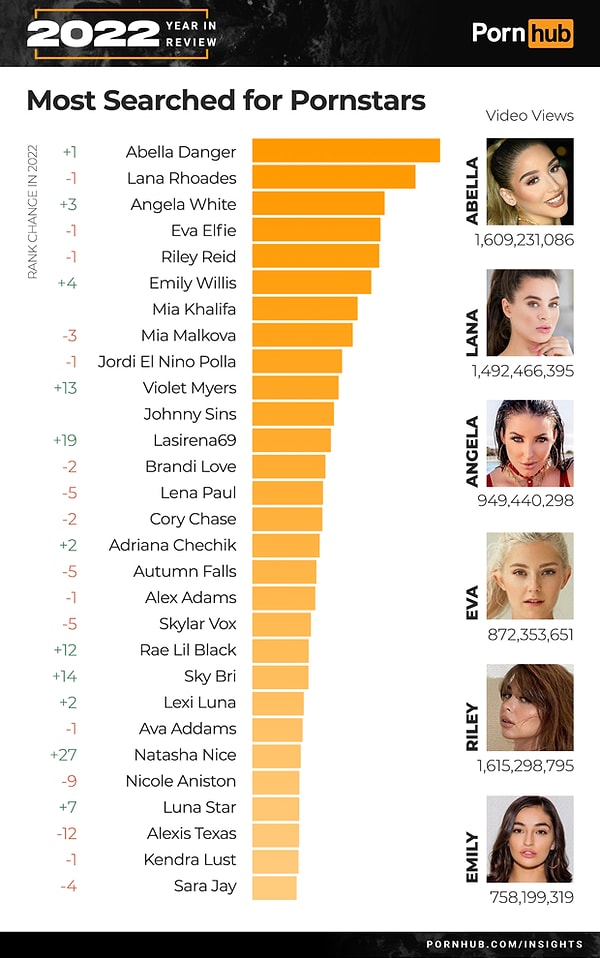 Pornhub en popüler yetişkin film yıldızlarını da açıklamış. Abella Danger ilk sırada yer alıyor. Lana Rhoades 2. sırada, Angela White ise yükselerek 3. sırada.