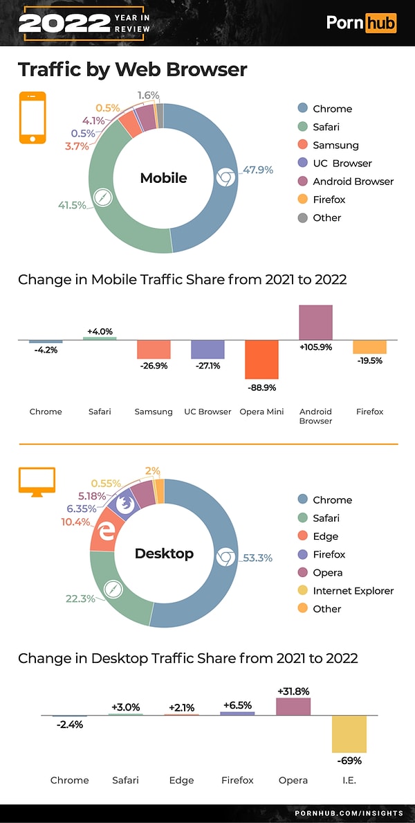 Ziyaretçilerin büyük bir kısmı Pornhub'a girmek için Google Chrome'u kullanmış.