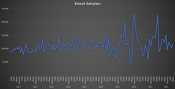 Konut kredisi faizlerinin satışlara etkisi büyük haliyle.