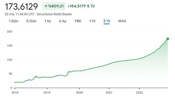 Enflasyonda bizi geçen Arjantin bir de para biriminde geçiyor. Bu yıl ABD Doları karşısında TL'den daha kötü performans gösteren tek gelişmekte olan ülke para birimi oluyor. USD/ARS paritesi yüzde 69 yükseldi.