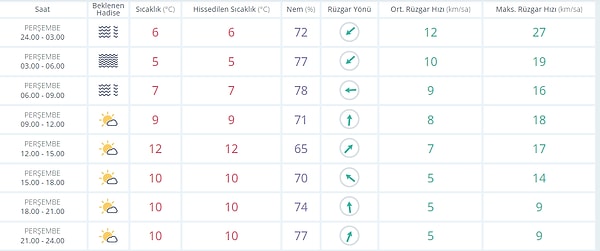 22 Aralık Perşembe İstanbul Hava Durumu