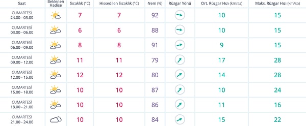 24 Aralık Cumartesi İstanbul Hava Durumu