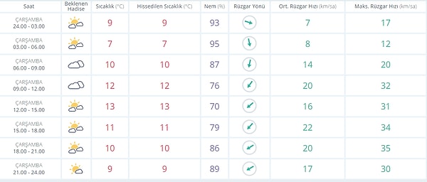 28 Aralık Çarşamba İstanbul Hava Durumu